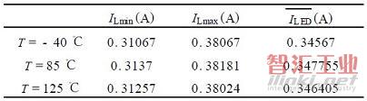 Vin=12V情況下三種環(huán)境溫度下的驅(qū)動(dòng)電流
