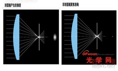 球面鏡與非球面鏡光學(xué)原理對(duì)比