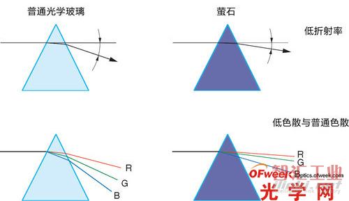 螢石與普通玻璃的光學(xué)特性對(duì)比