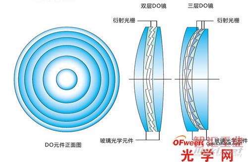 DO結(jié)構(gòu)示意圖