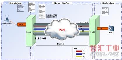 3G IP基站业务承载方案组网示意图