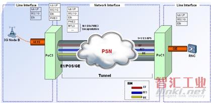 3G IP基站業(yè)務(wù)承載方案組網(wǎng)示意圖