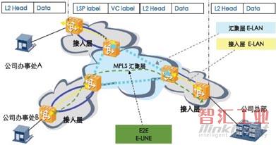 PTN E-LAN/E-LINE专线方案组网示意图