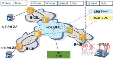 PTN E-LAN/E-LINE專(zhuān)線方案組網(wǎng)示意圖