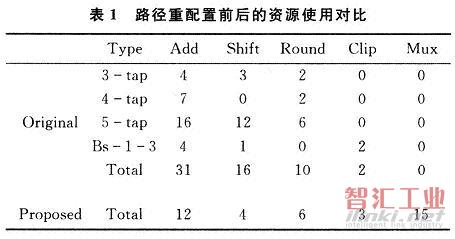 资源使用前后对比