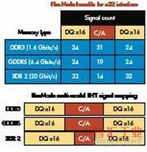 Rambus FlexMode架構(gòu)