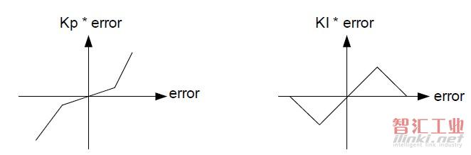 圖10:非線性PI控制