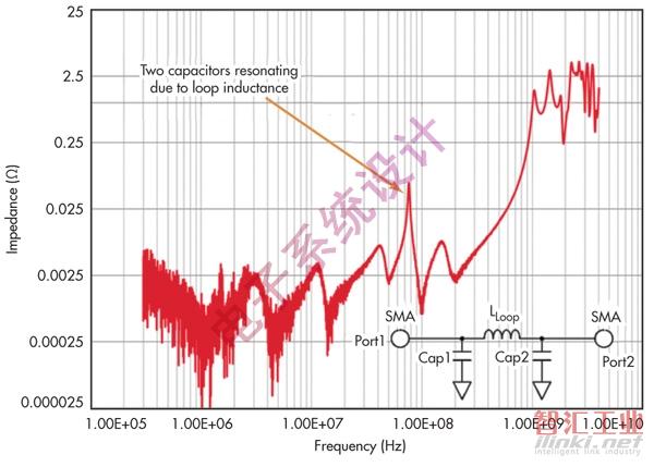 通過了電容類型和布局可將環(huán)路電感降至最小