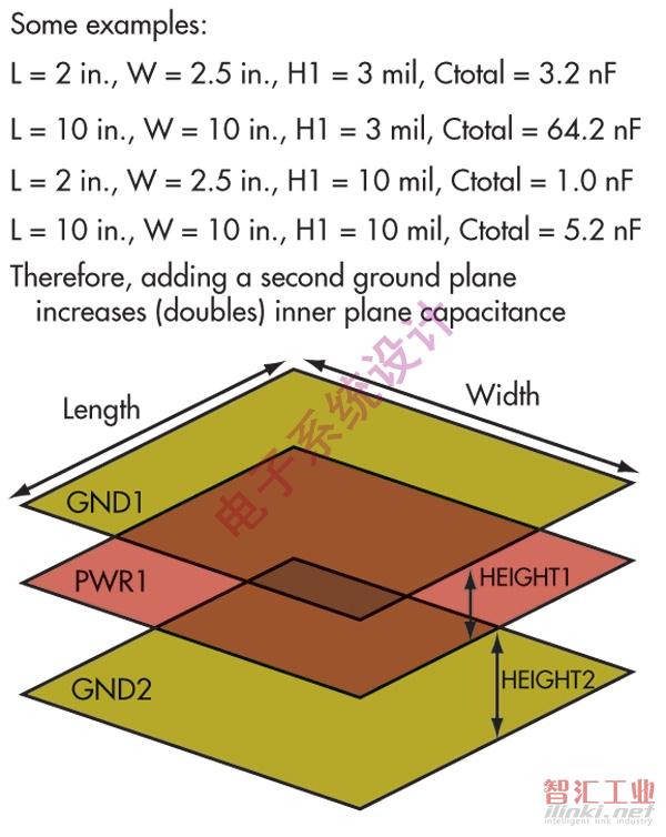 通過設(shè)計具有鄰近電源平面和地平面的PCB堆疊結(jié)構(gòu)，可在PCB中得到高頻電容