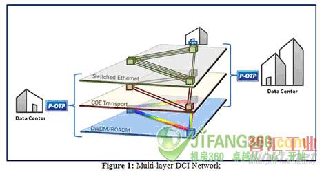 多層DCI網(wǎng)絡