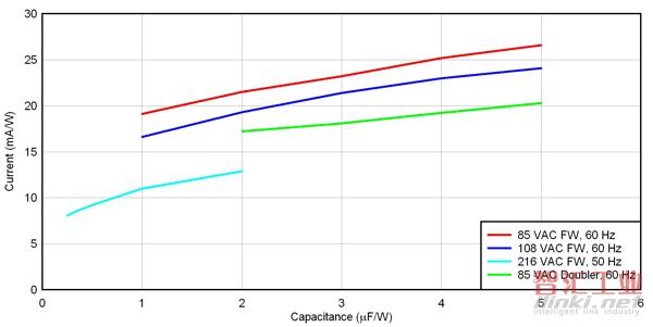 增加 uF/W 不會(huì)明顯增加輸入電容紋波電流