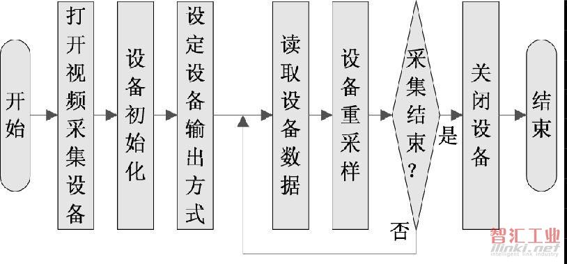 圖3 視頻采集程序基本流程圖