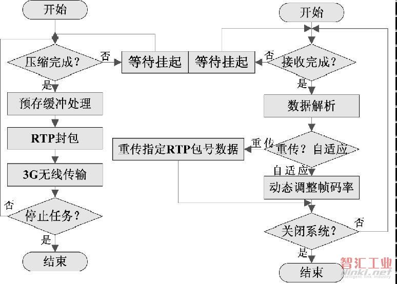 圖4 3G 傳輸程序基本流程圖