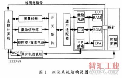 CPU板測(cè)試的系統(tǒng)結(jié)構(gòu)