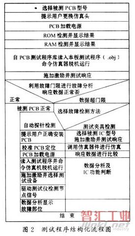 軟件測(cè)試流程