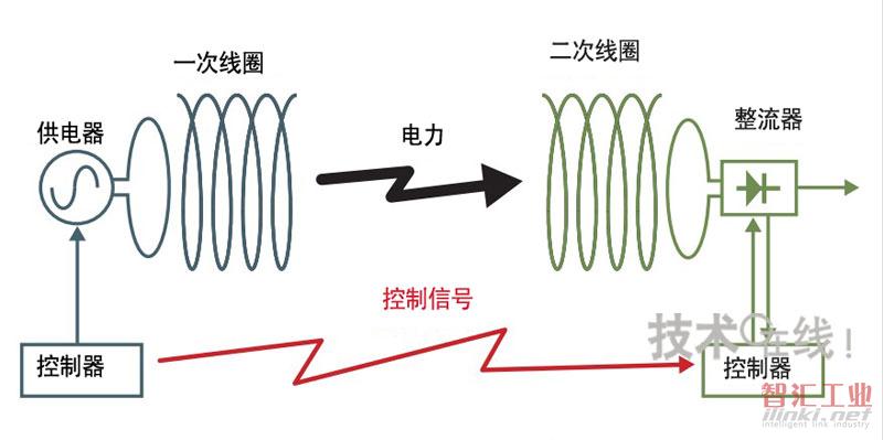 控制信號采用不同于供電用途的無線頻率