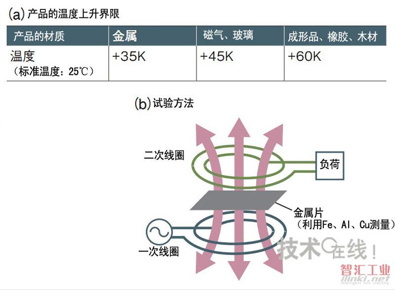 具體的熱對策