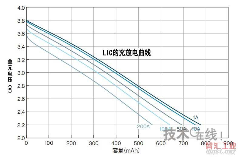 即使電流值發(fā)生變化也容易管理充電狀態(tài)的LIC