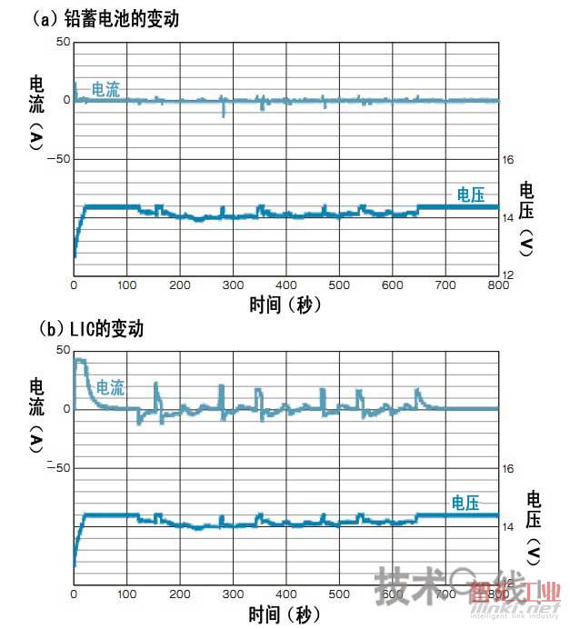 以LIC應(yīng)對較大的輸出變動(dòng)