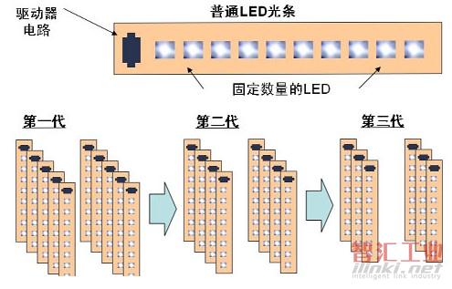 通過模塊化LED途徑替代金鹵燈