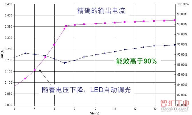 NCP3066驅(qū)動8個CREE XRE LED時的輸出電流與輸入電壓曲線