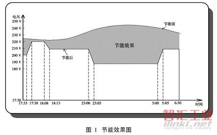 各時段的工作電壓和節(jié)能效果