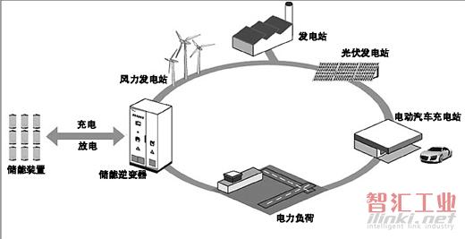 引入儲能逆變器的智能電網系統(tǒng)