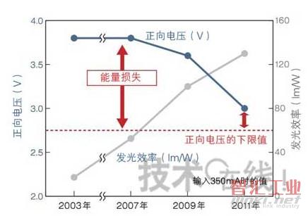 正向电压基本在下限值