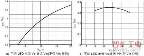 不帶Vin補償及帶Vin補償時的平均LED電流vs. Vin曲線