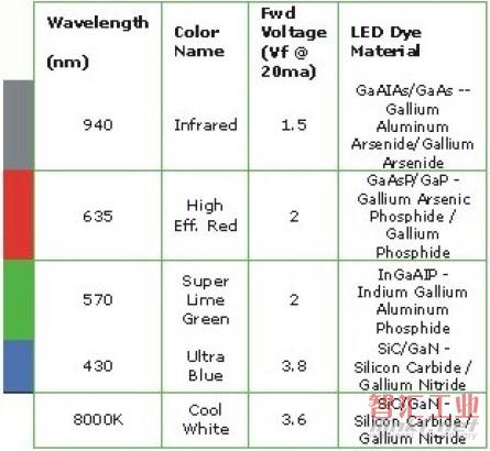 LED 幾種基本顏色的比色圖表