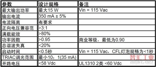 關鍵設計目標