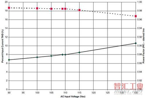 90至135 Vac輸入線路電壓條件下的功率因數(shù)和總諧波失真