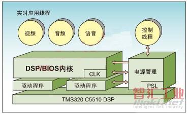 圖1. 電源管理器分區(qū)