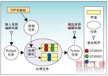 圖2：音頻應(yīng)用范例。