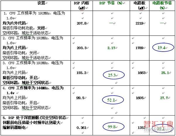 表1：節(jié)能結(jié)果。