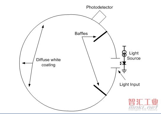 光學(xué)積分球截面圖