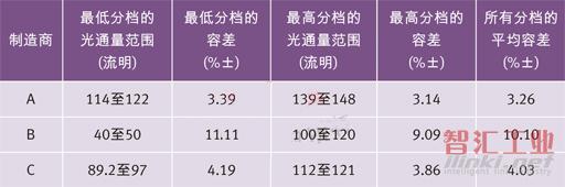 整體容差和假設(shè)電流源容差的對(duì)比情況