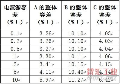 整體容差和假設(shè)電流源容差的對(duì)比情況