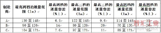 相同LED所具有的最高兩檔、三檔、四檔光通量分檔下的容差值