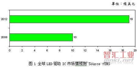 全球LED驅(qū)動(dòng)IC市場值預(yù)測 Source ：IMS