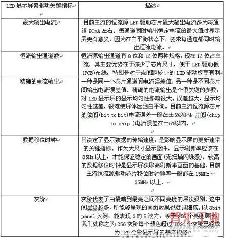 LED顯示屏幕驅(qū)動(dòng)關(guān)鍵指標(biāo)