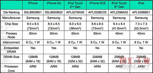 蘋果iPad A4處理器深度拆解分析