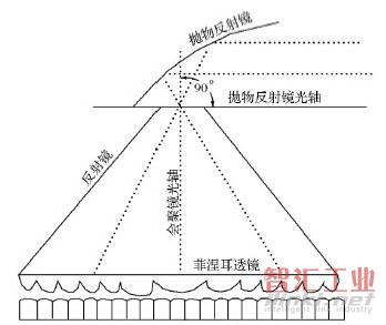 LED陣列準直光學系統