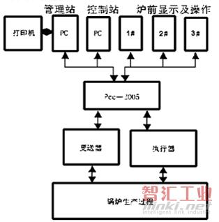 图1控制系统硬件结构图