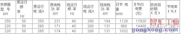（表一）立窑送风机变频改造节能效果分析表