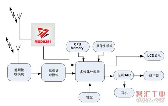 圖1：基于MXD0251的CMMB移動(dòng)數(shù)字電視終端系統(tǒng)架構(gòu)。