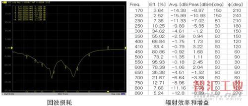 圖2、 天線無源性能。