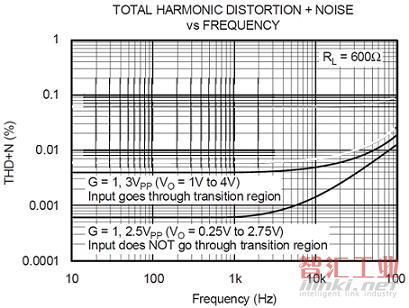 影響CMOS單電源放大器的THD+N性能的因素(電子工程專輯)