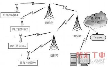 智能路燈監(jiān)控系統(tǒng)的結構