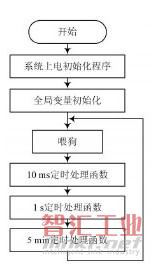 路燈控制器硬件框圖